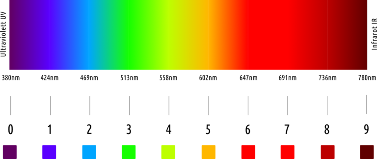Farbspektrum in 10 Teile unterteilt